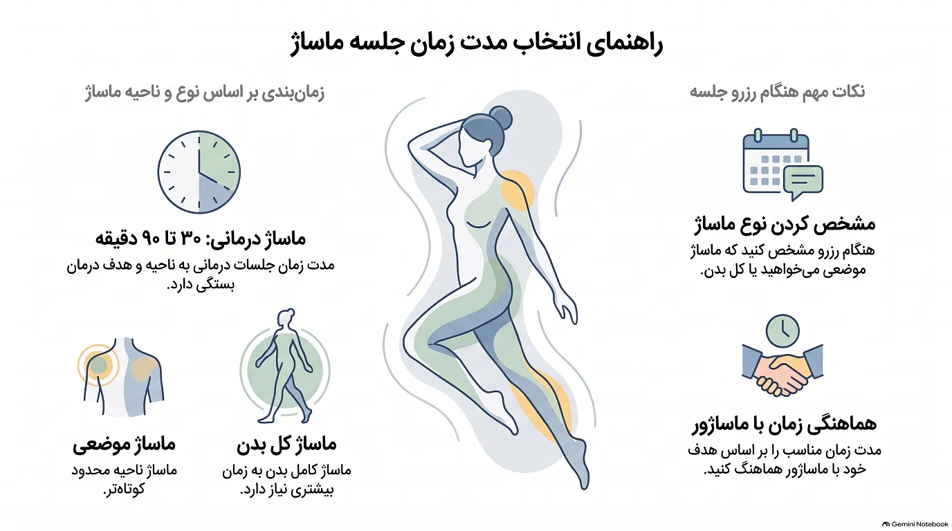 راهنمای انتخاب مدت زمان ماساژ